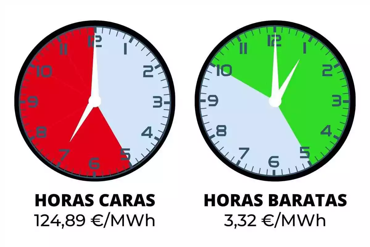 Dos rellotges comparen el cost de l'energia: el primer mostra hores cares vermelles amb un preu de 124,89 €/MWh, mentre que el segon mostra hores barates en verd amb un preu de 3,32 €/MWh.