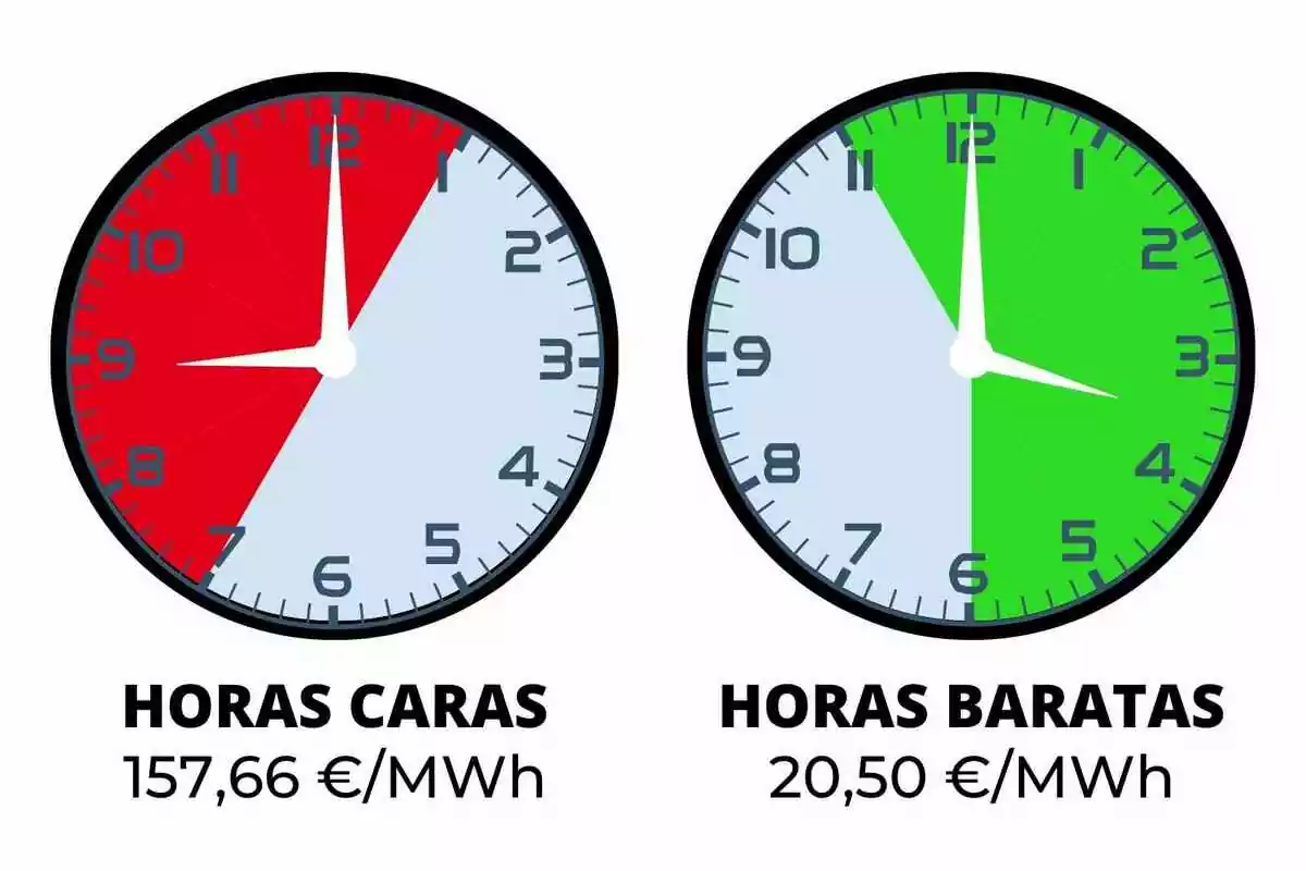 Dos rellotges mostren les hores cares i barates de l'electricitat, amb preus de 157,66€/MWh i 20,50€/MWh respectivament.