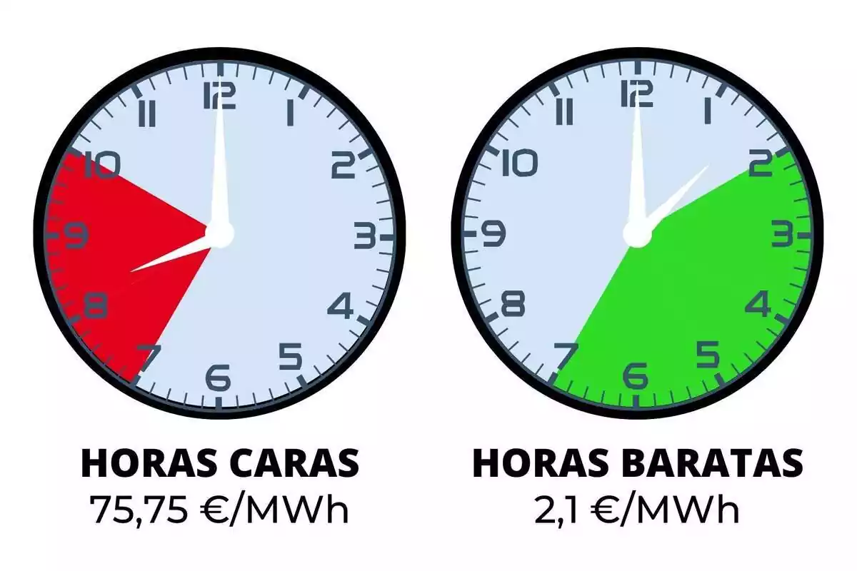 Imatge amb dos rellotges que indiquen les franges horàries més cares i més barates de la llum del dilluns 25 de març de 2024