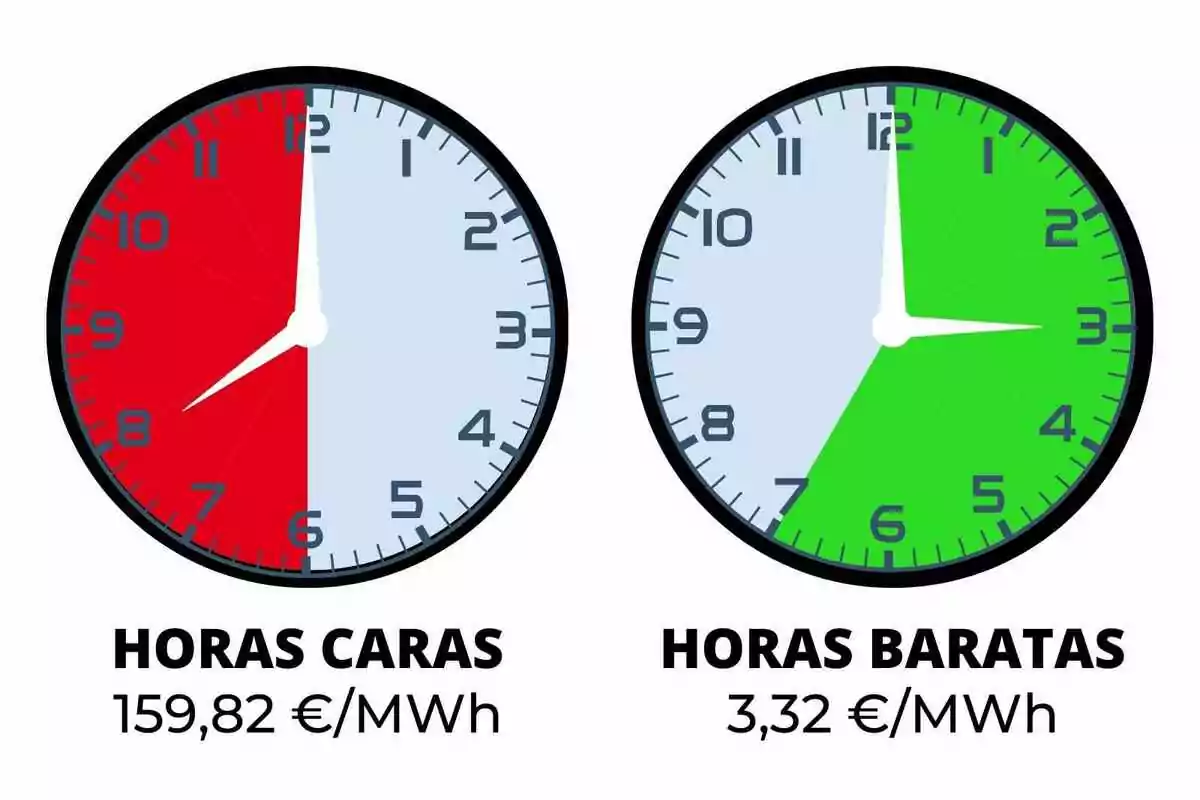 Dos rellotges comparen el cost de l'energia: el de l'esquerra mostra hores cares vermelles amb un preu de 159,82 €/MWh, mentre que el de la dreta mostra hores barates en verd amb un preu de 3,32 €/MWh .