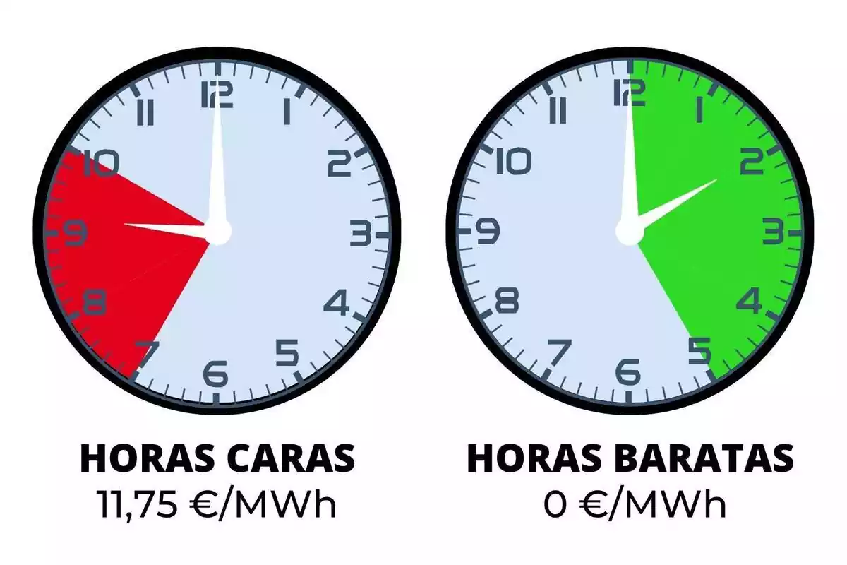 Imatge de dos rellotges amb les franges horàries més cares i més barates de la llum del dilluns 26 de febrer