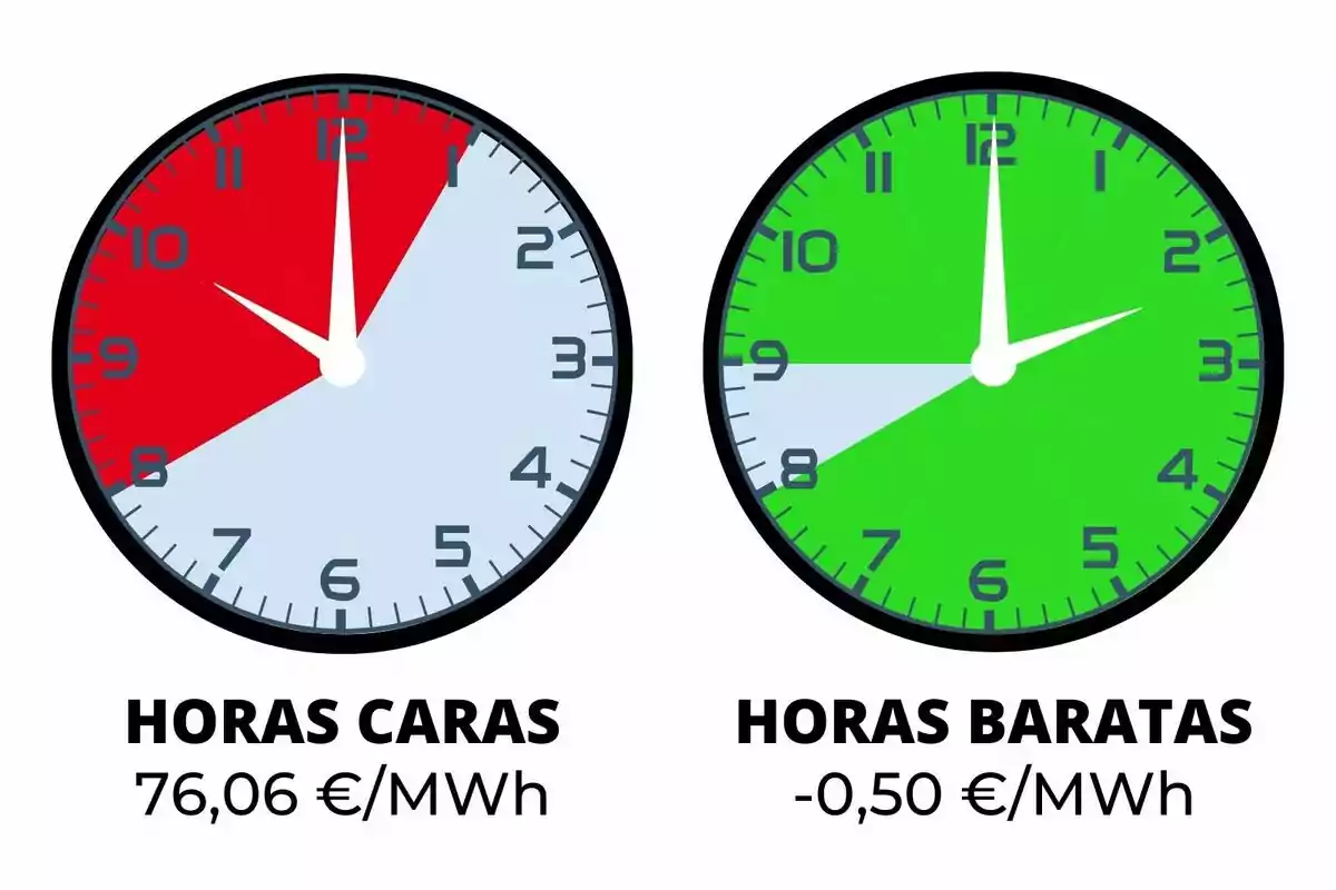 Rellotges que mostren les hores cares i barates d'energia, amb preus de 76,06 €/MWh i -0,50 €/MWh respectivament.