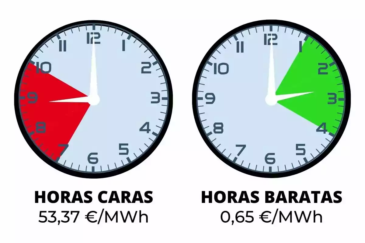 Dos relojes muestran las horas de energía cara y barata, el primero indica un costo de 53,37 €/MWh entre las 8 y las 10, mientras que el segundo muestra un costo de 0,65 €/MWh entre la 1 y las 4.