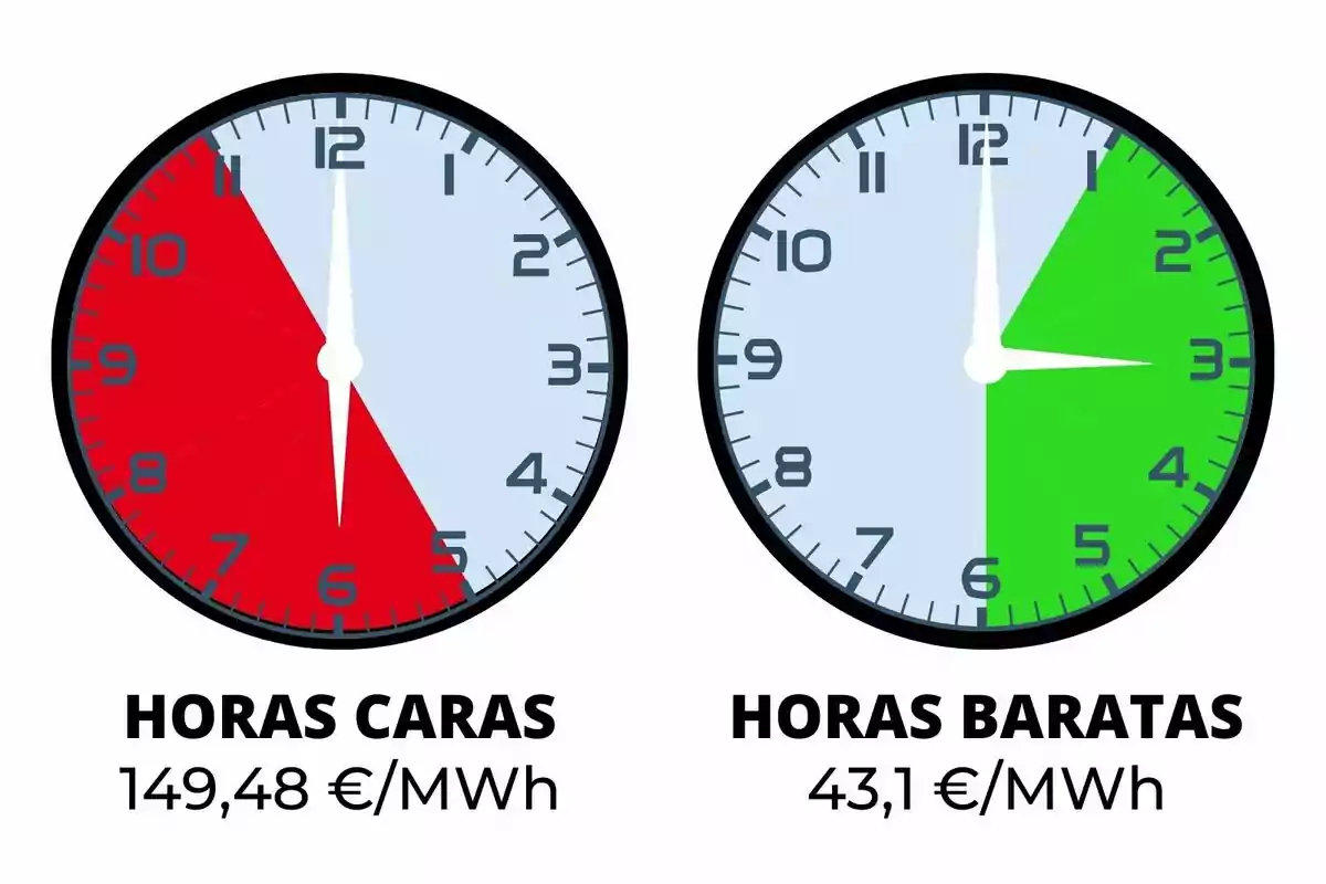 Dos rellotges mostren les hores cares en vermell de 6 a 10 i les hores barates en verd de 12 a 5 amb preus de 149,48€/MWh i 43,1€/MWh respectivament.