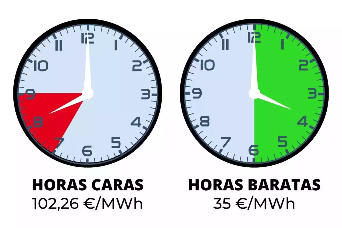 Dos rellotges que indiquen les hores més cares i més barates del preu de la llum del dilluns, 29 d'abril de 2024
