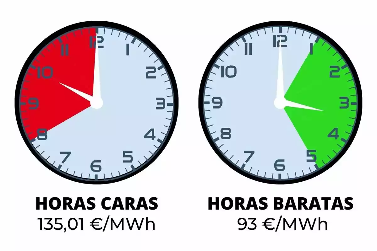 La imatge mostra dos rellotges. El rellotge de l'esquerra té una secció vermella que indica "HORES CARES" amb un preu de 135,01 €/MWh, mentre que el rellotge de la dreta té una secció verda que indica "HORES BARATAS" amb un preu de 93 €/ MWh.