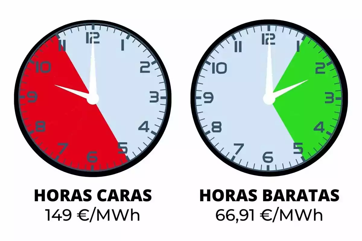 Dos rellotges comparen el cost de l'electricitat en diferents hores, un mostra hores cares en vermell amb un preu de 149 €/MWh i l'altre hores barates en verd amb un preu de 66,91 €/MWh.