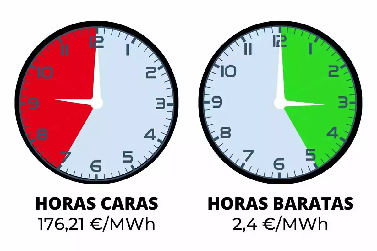 La imatge mostra dos rellotges. El rellotge de l'esquerra té una secció vermella que indica "HORES CARES" amb un cost de 176,21 €/MWh, mentre que el rellotge de la dreta té una secció verda que indica "HORES BARATAS" amb un cost de 2,4 €/MWh.