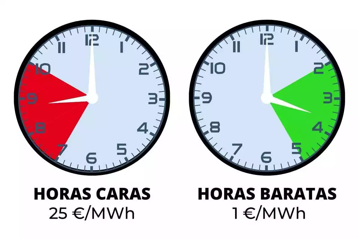 Dos rellotges indicant les hores de llum més barates i més cares, en verd i vermell respectivament, del dilluns 4 de març de 2024