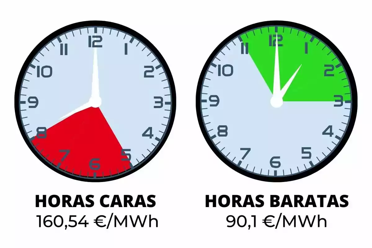 Dos rellotges mostren les hores cares i barates delectricitat; el rellotge de l'esquerra indica hores cares de 5 a 8 amb un cost de 160,54 €/MWh mentre que el de la dreta mostra hores barates d'11 a 2 amb un cost de 90,1 €/MWh.