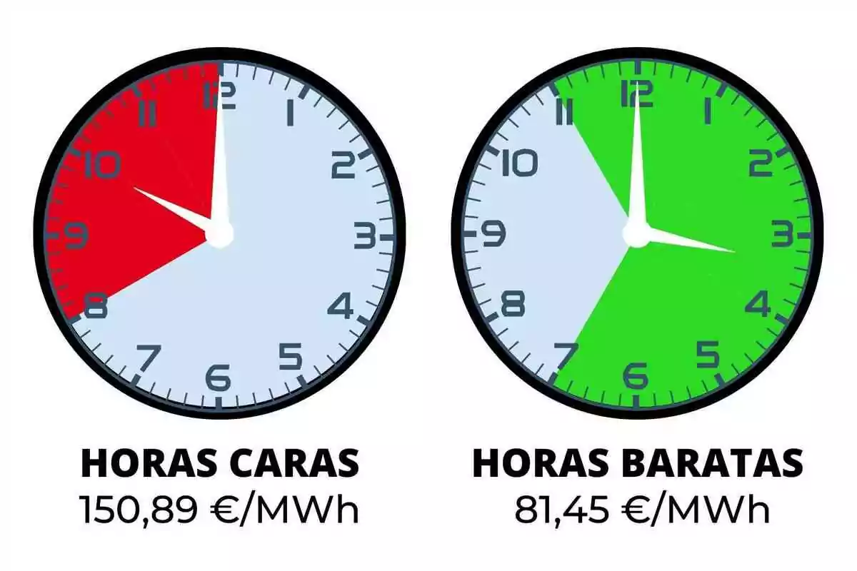 Dos rellotges que mostren les hores cares i barates de l'electricitat, amb les hores cares de 9 a 12 i un cost de 150,89 €/MWh, i les hores barates de 11 a 7 i un cost de 81,45 €/MWh .