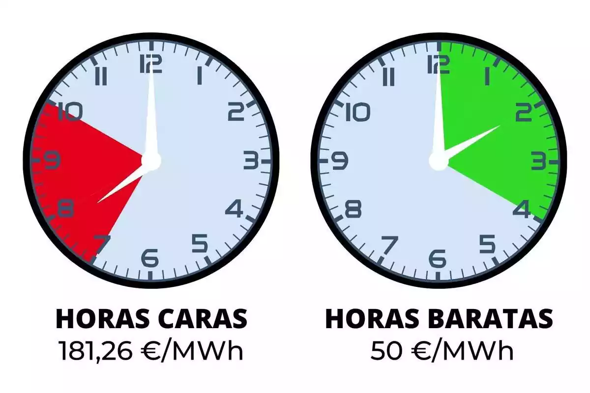 Imatge de dos rellotges mostrant en franges de colors les hores més barates i més cares de la llum del dilluns 5 de febrer