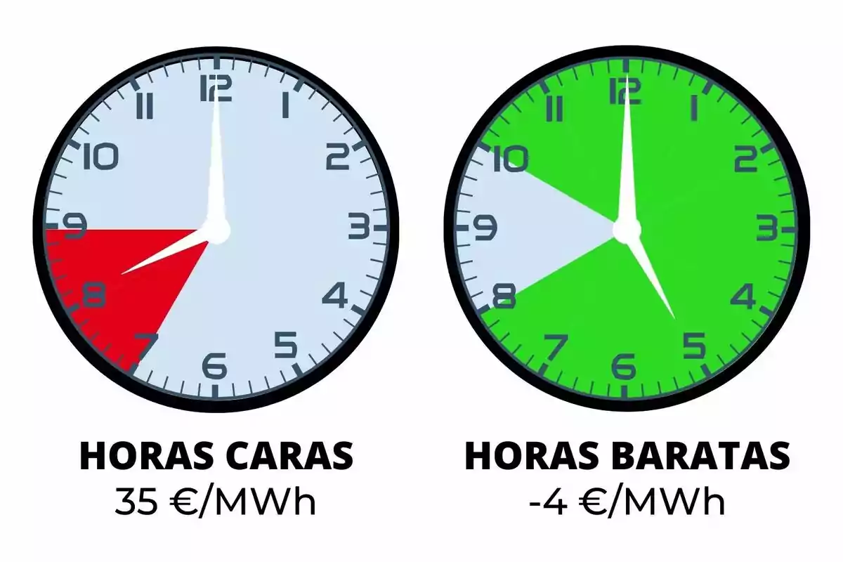Dos rellotges mostren diferents tarifes d'energia: el primer indica hores cares amb un cost de 35 €/MWh i el segon mostra hores barates amb un cost de -4 €/MWh.