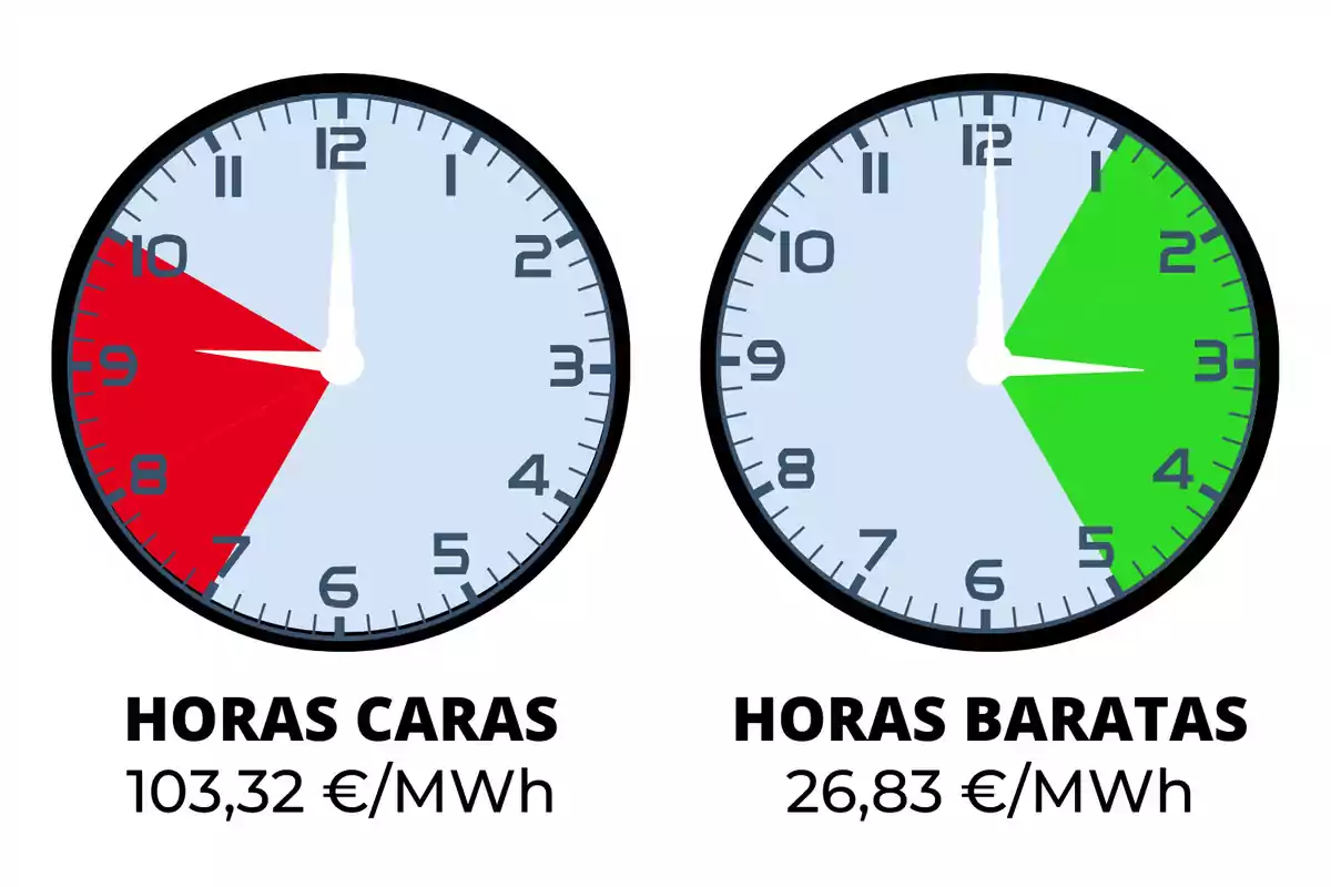 Dos rellotges mostren les hores cares i barates denergia; el rellotge de l'esquerra indica hores cares de 8 a 10 amb un cost de 103,32€/MWh, mentre que el rellotge de la dreta indica hores barates de 12 a 4 amb un cost de 26,83€/MWh.