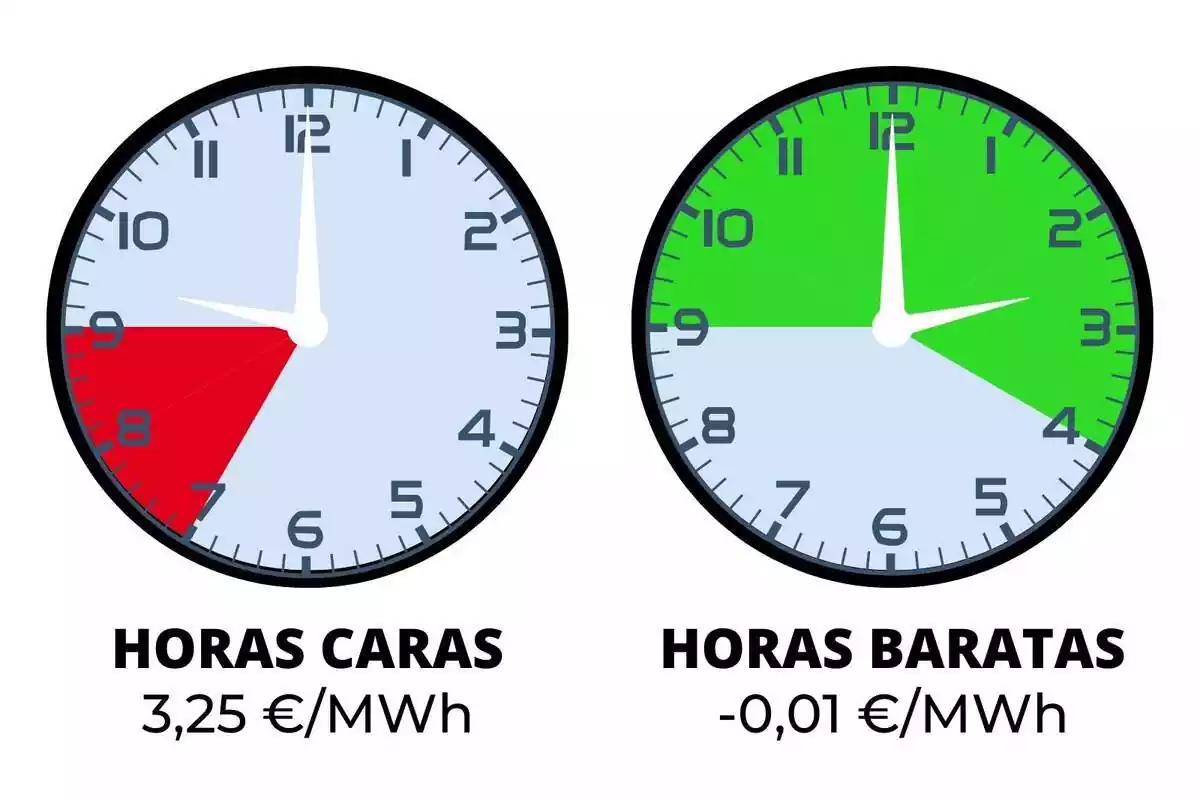 Imatge de dos rellotges mostrant els preus de la llum més cars i més barats del dilluns 8 d'abril de 2024