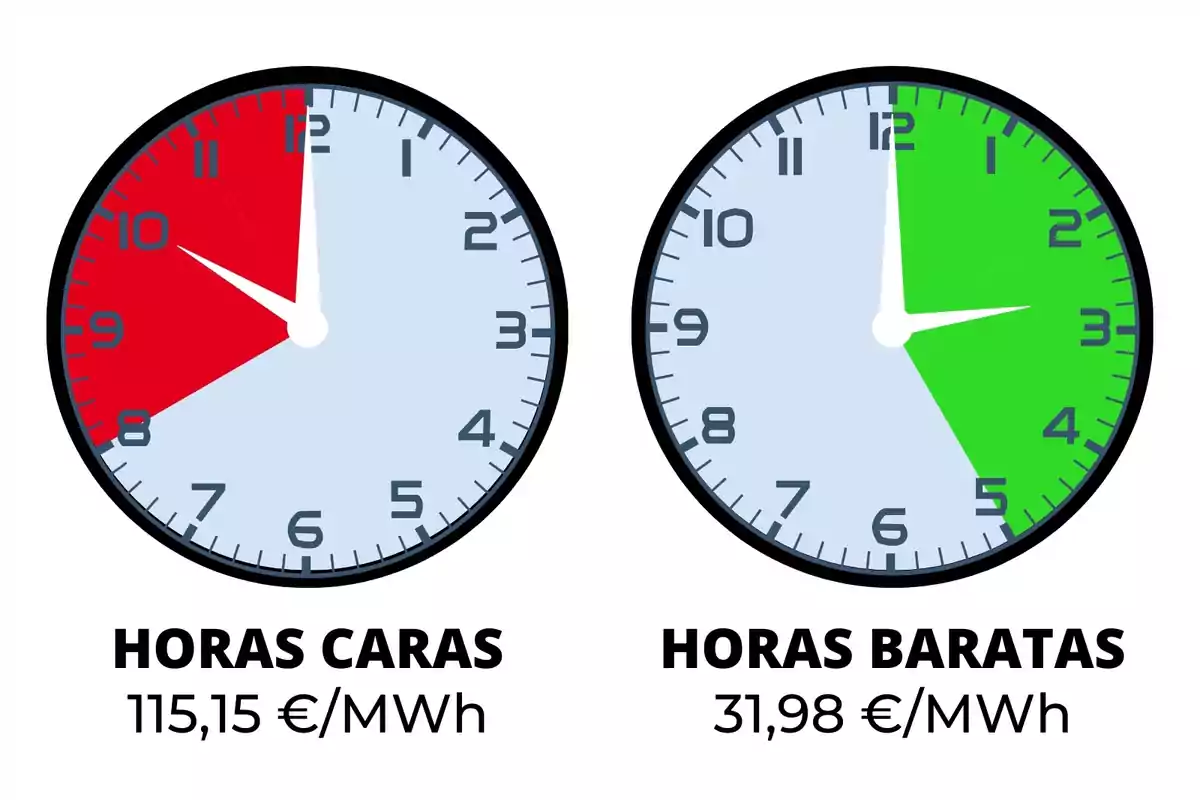 La imatge mostra dos rellotges, un amb un segment vermell indicant "HORES CARES" a 115,15 €/MWh i un altre amb un segment verd indicant "HORES BARATAS" a 31,98 €/MWh.