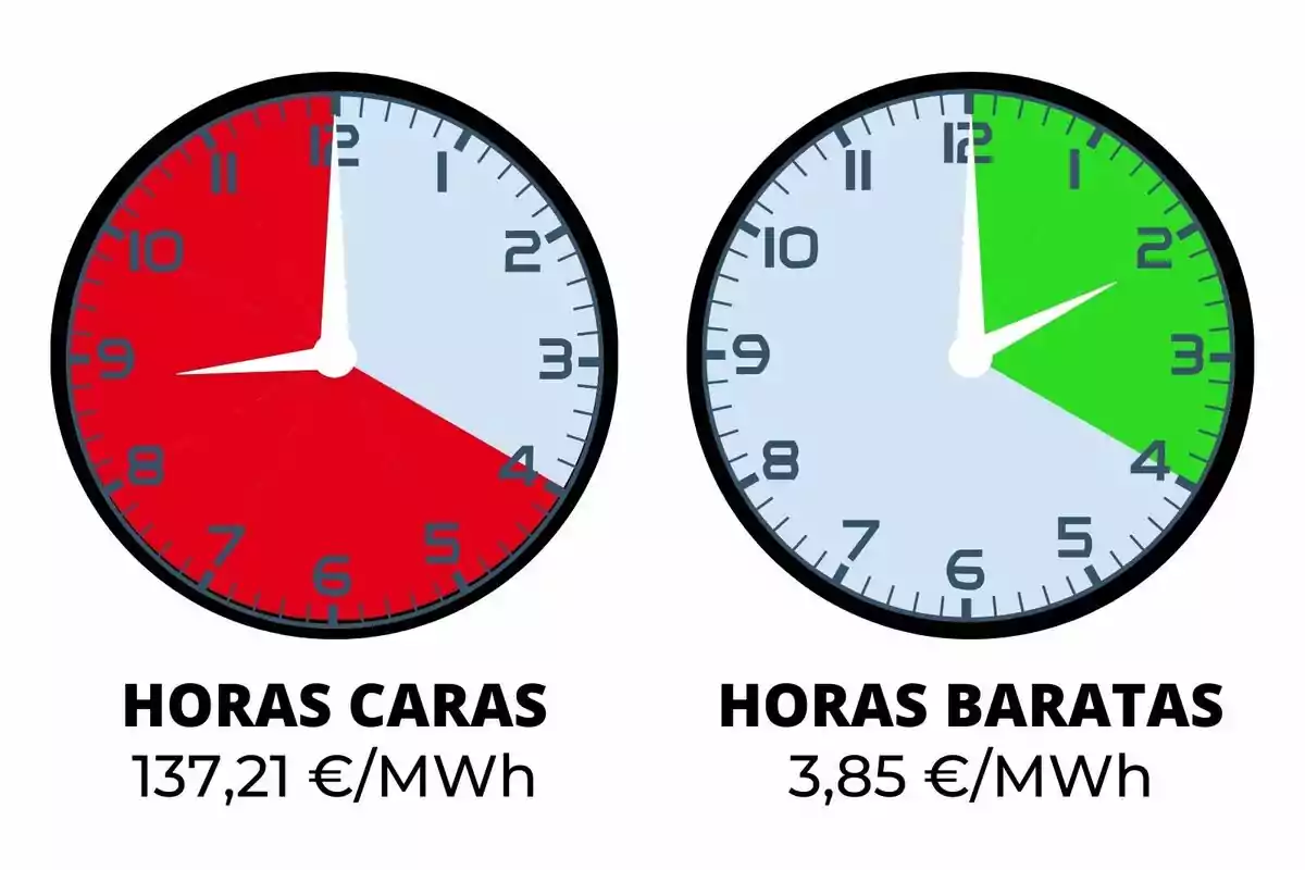 Rellotges que mostren hores cares i barates d'electricitat amb preus de 137,21 €/MWh i 3,85 €/MWh respectivament; són preus que pertanyen a dilluns, 9 de desembre de 2024.