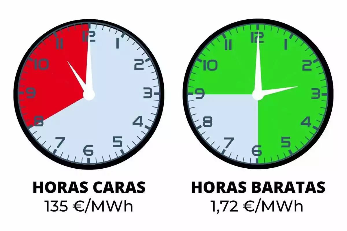 Dos rellotges comparen el preu de l’electricitat mostrant en vermell les hores cares i en verd les hores barates juntament amb els seus respectius preus en euros per megawatt hora.