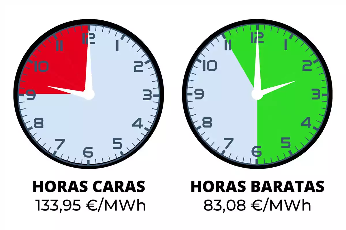 La imatge mostra dos rellotges analògics. El rellotge de l'esquerra té una secció vermella que abraça des de les 9 fins a les 12, indicant "HORES CARES" amb un cost de 133,95 €/MWh. El rellotge de la dreta té una secció verda que abasta des de les 12 fins a les 6, indicant "HORES BARATES" amb un cost de 83,08 €/MWh.