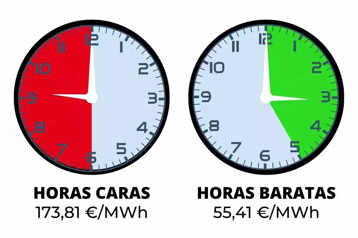 La imatge mostra dos rellotges analògics. El rellotge de l'esquerra té una secció vermella que abraça des de les 6.00 fins a les 12.00, indicant "HORES CARES" amb un cost de 173,81 €/MWh. El rellotge de la dreta té una secció verda que abasta des de les 12:00 fins a les 5:00, indicant "HORES BARATES" amb un cost de 55,41 €/MWh.