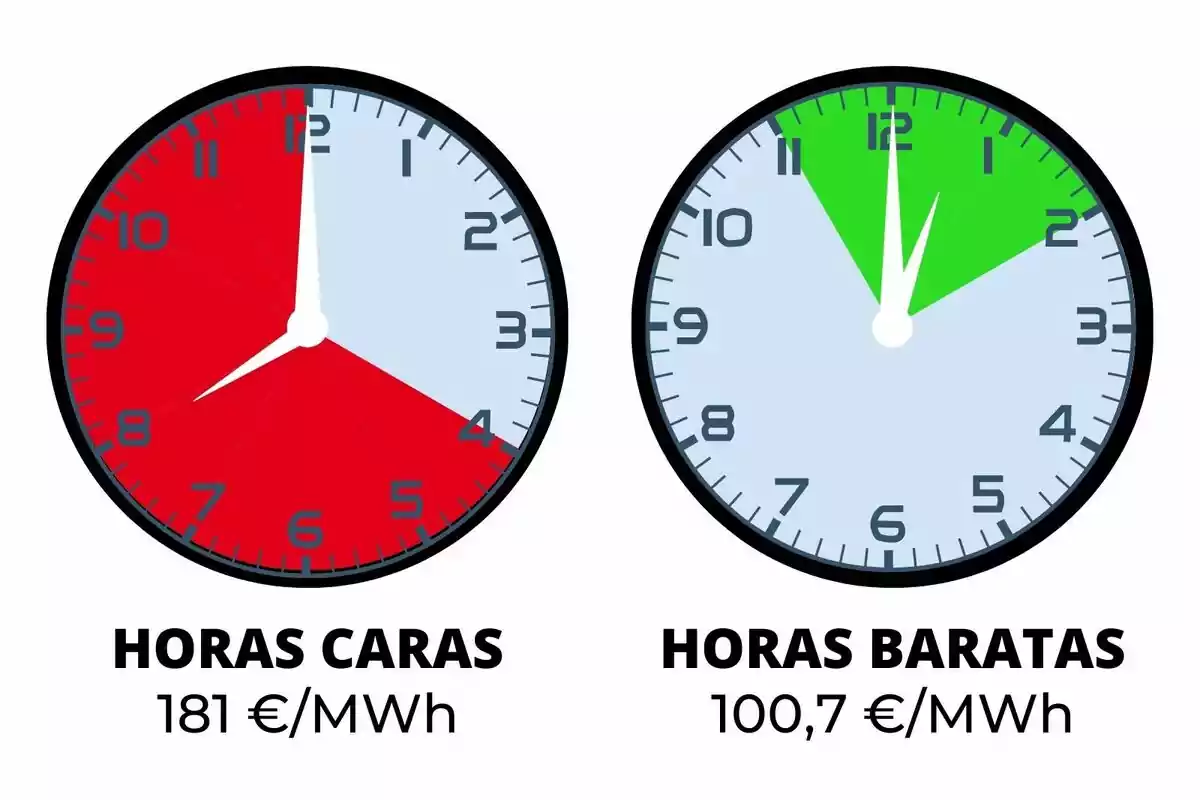 Dos rellotges mostren les hores cares i barates denergia, el primer indica un cost de 181 €/MWh amb un fons vermell i el segon un cost de 100,7 €/MWh amb un fons verd.