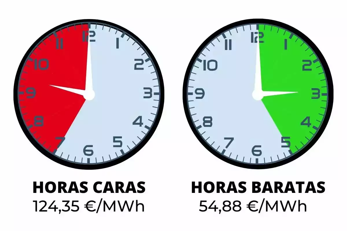 Dos rellotges comparen el preu de l’electricitat, el de l’esquerra mostra en vermell les hores cares amb un preu de 124,35 euros per megawatt hora i el de la dreta mostra en verd les hores barates amb un preu de 54,88 euros per megawatt hora.