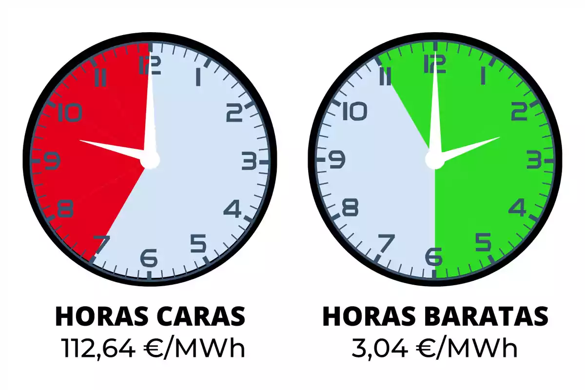 La imatge mostra dos rellotges, un amb una secció vermella indicant "HORES CARES" a 112,64 €/MWh i un altre amb una secció verda indicant "HORES BARATES" a 3,04 €/MWh.