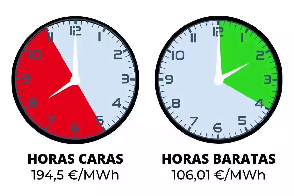 Dos rellotges mostren les hores cares i barates d'electricitat, amb preus de 194,5 €/MWh i 106,01 €/MWh respectivament.