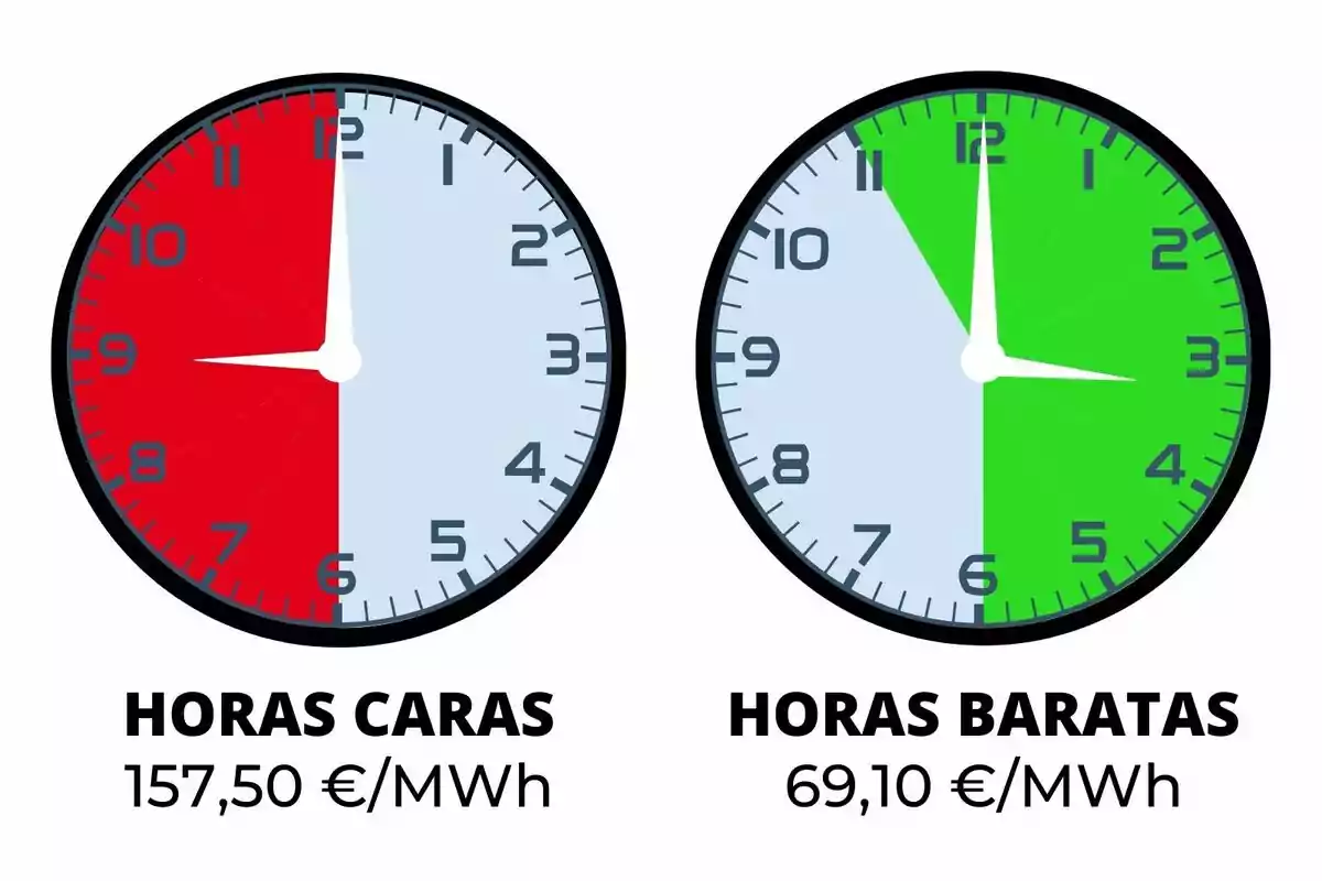 Dos rellotges mostren les hores cares en vermell de 9 a 12 i de 18 a 24 amb un cost de 157,50 €/MWh i les hores barates en verd de 0 a 8 i de 13 a 17 amb un cost de 69,10 €/MWh.