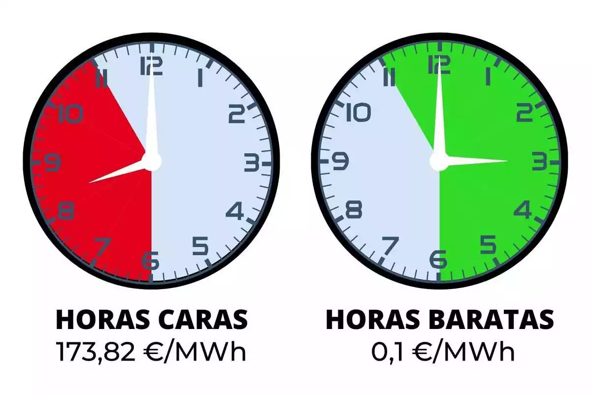 Rellotges indicant el preu de la llum de dimarts en vermell i verd