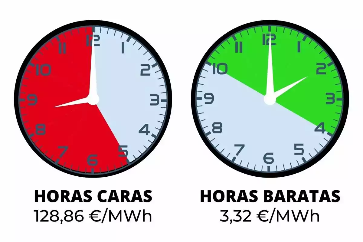 Dos rellotges mostren hores cares i barates d'energia, amb preus de 128,86 €/MWh i 3,32 €/MWh respectivament.