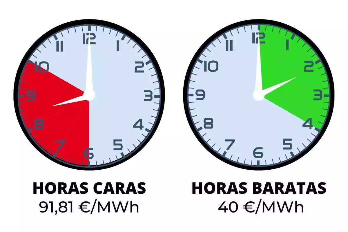 Rellotges indicant en vermell les hores cares de llum i en verd les barates dimarts, 13 de febrer