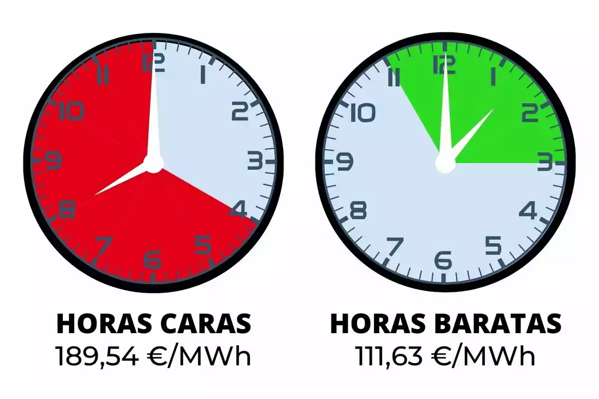 Dos relojes comparan el costo de la energía en horas caras y baratas, mostrando 189,54 €/MWh y 111,63 €/MWh respectivamente.