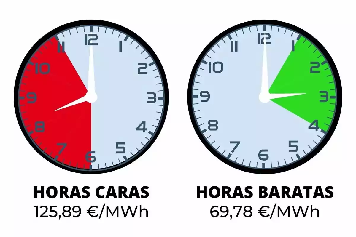 Dos rellotges mostren hores cares i barates d'energia elèctrica amb preus de 125,89 €/MWh i 69,78 €/MWh respectivament.