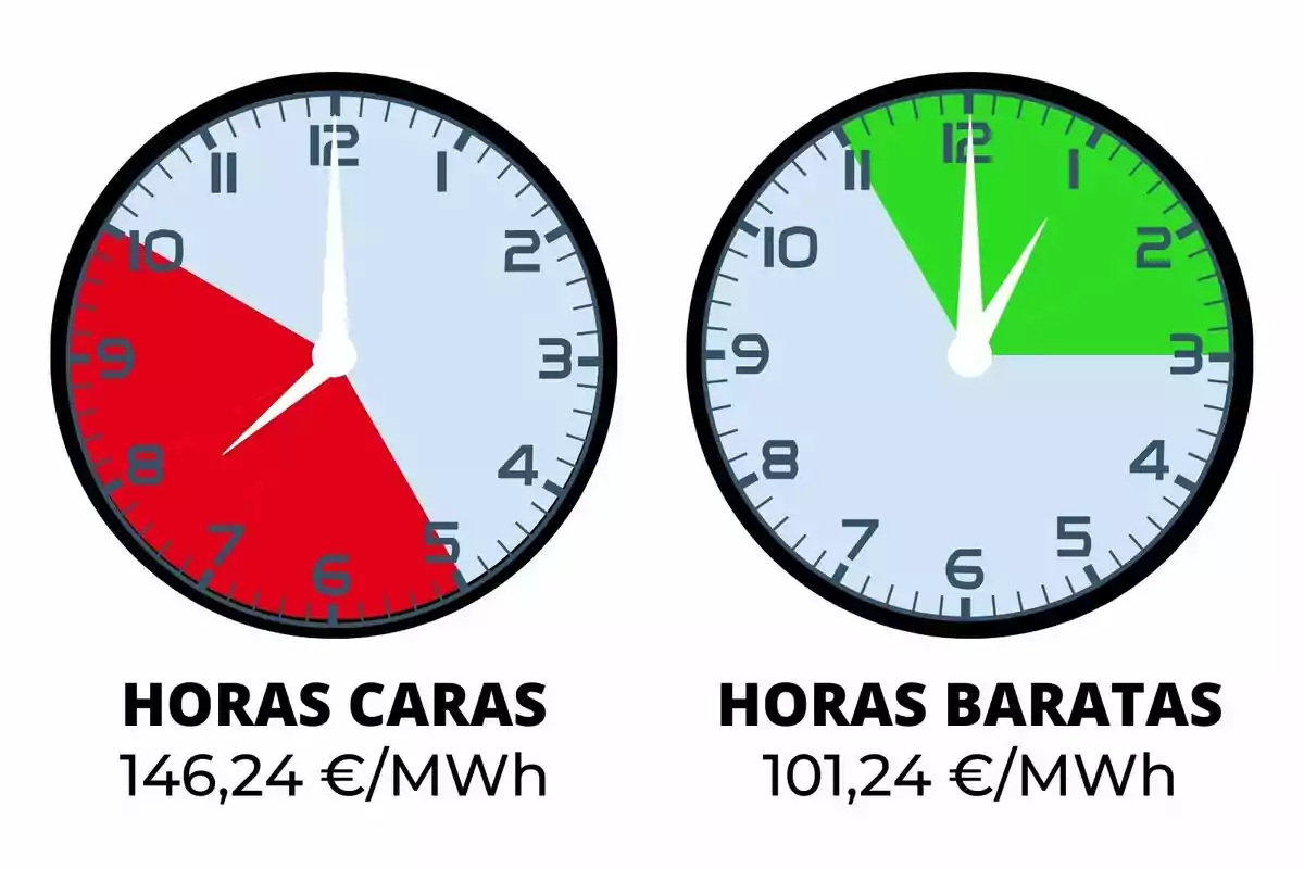 Dos rellotges mostren hores cares i barates d'electricitat; el primer indica un cost de 146,24€/MWh amb un segment vermell de 6 a 10, i el segon mostra un cost de 101,24€/MWh amb un segment verd de 11 a 3.