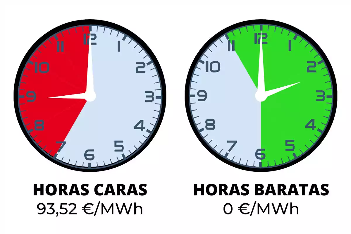 Rellotges mostrant hores cares i barates d'electricitat, amb preus de 93,52€/MWh i 0€/MWh respectivament.