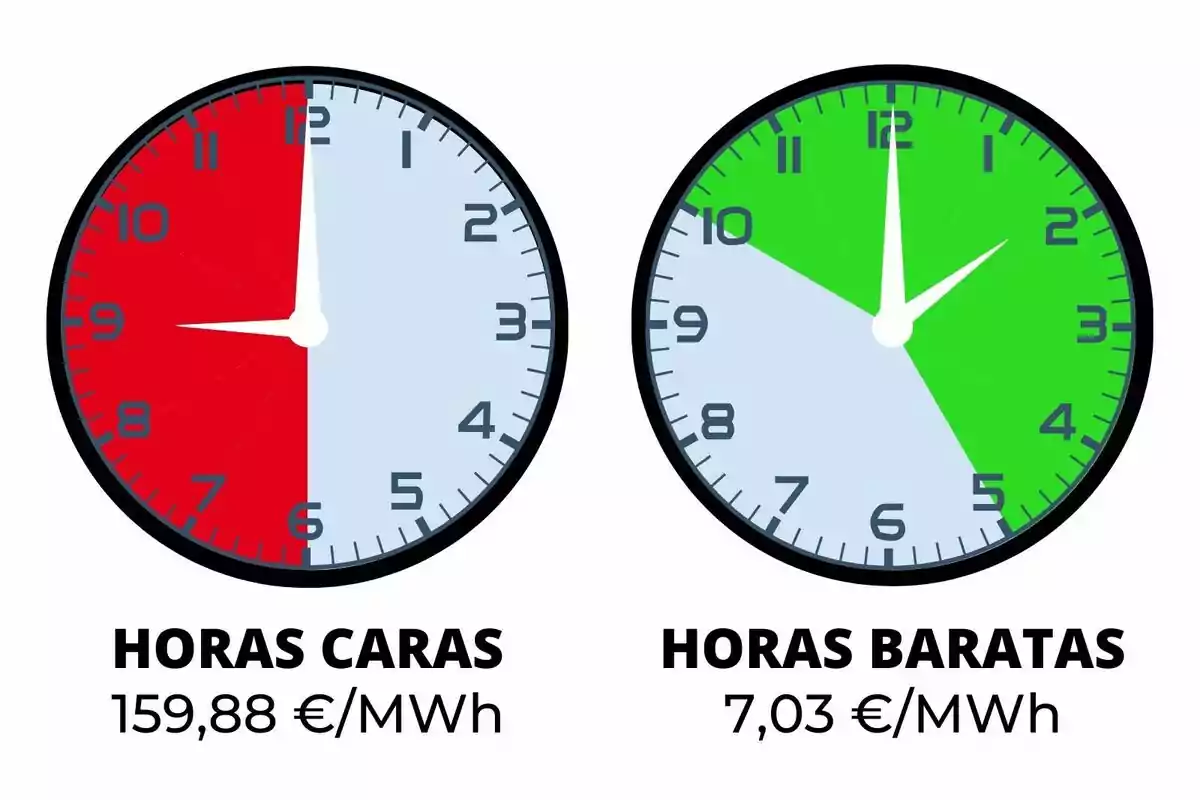 Relojes comparando horas caras y baratas de electricidad, el reloj de la izquierda muestra horas caras en rojo con un costo de 159,88 €/MWh, mientras que el de la derecha muestra horas baratas en verde con un costo de 7,03 €/MWh.