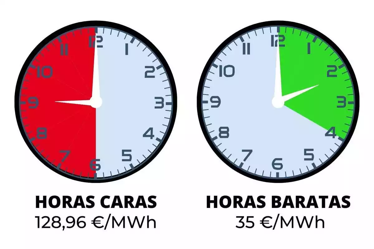 Rellotges indicant el preu de la llum en verd i vermell