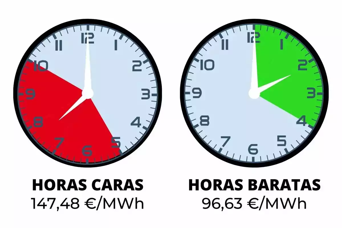 Dos rellotges mostren les hores cares en vermell de 18:00 a 22:00 amb un cost de 147,48 €/MWh i les hores barates en verd de 00:00 a 04:00 amb un cost de 96,63 €/MWh .