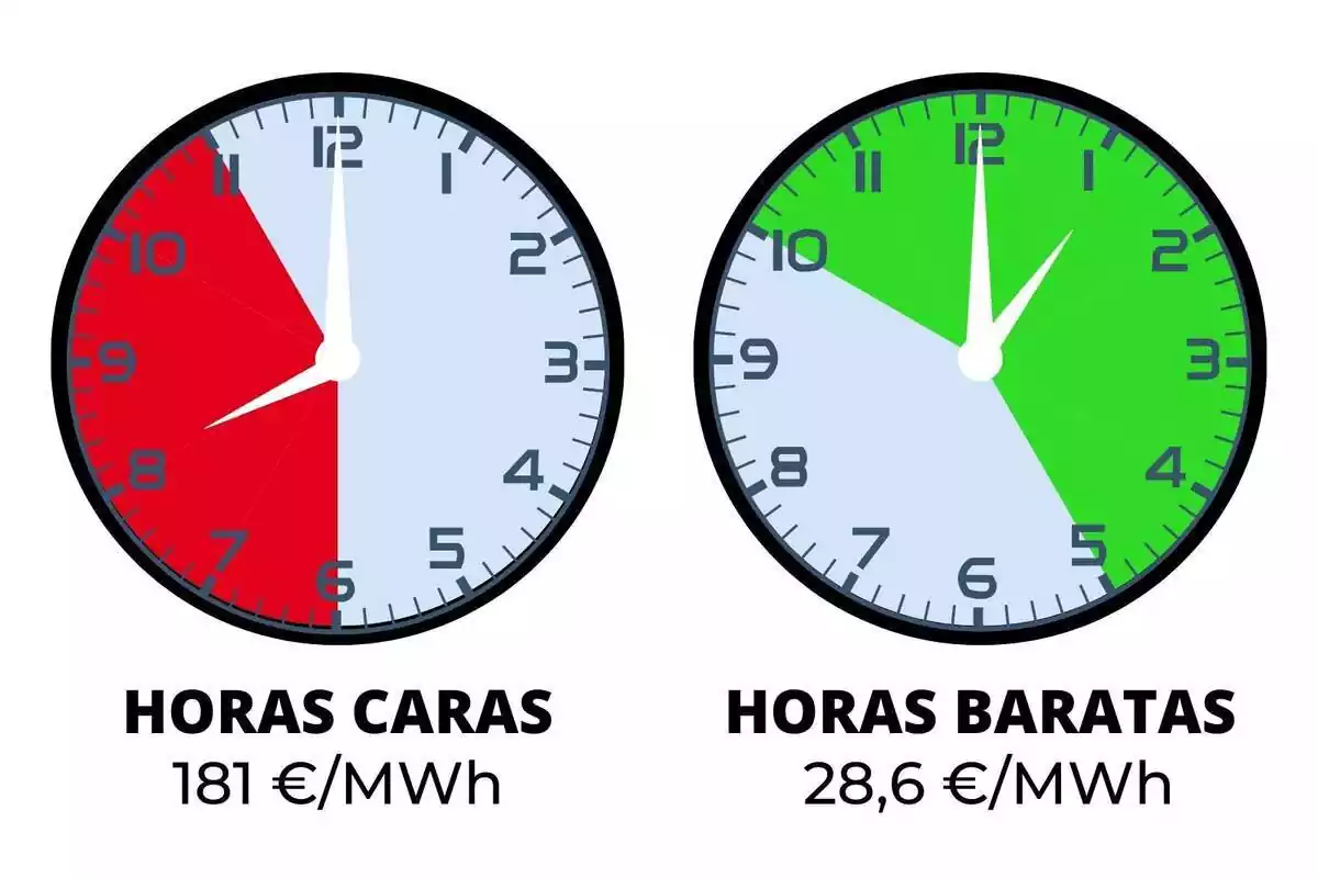 Rellotges indicant el preu de la llum per hores el dimarts, 20 de febrer de 2024
