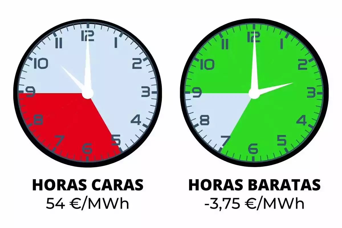 Dos rellotges mostren diferents tarifes d'energia: el de l'esquerra indica "Hores Cares" amb un cost de 54 €/MWh i el de la dreta "Hores Barates" amb un cost de -3,75 €/MWh.