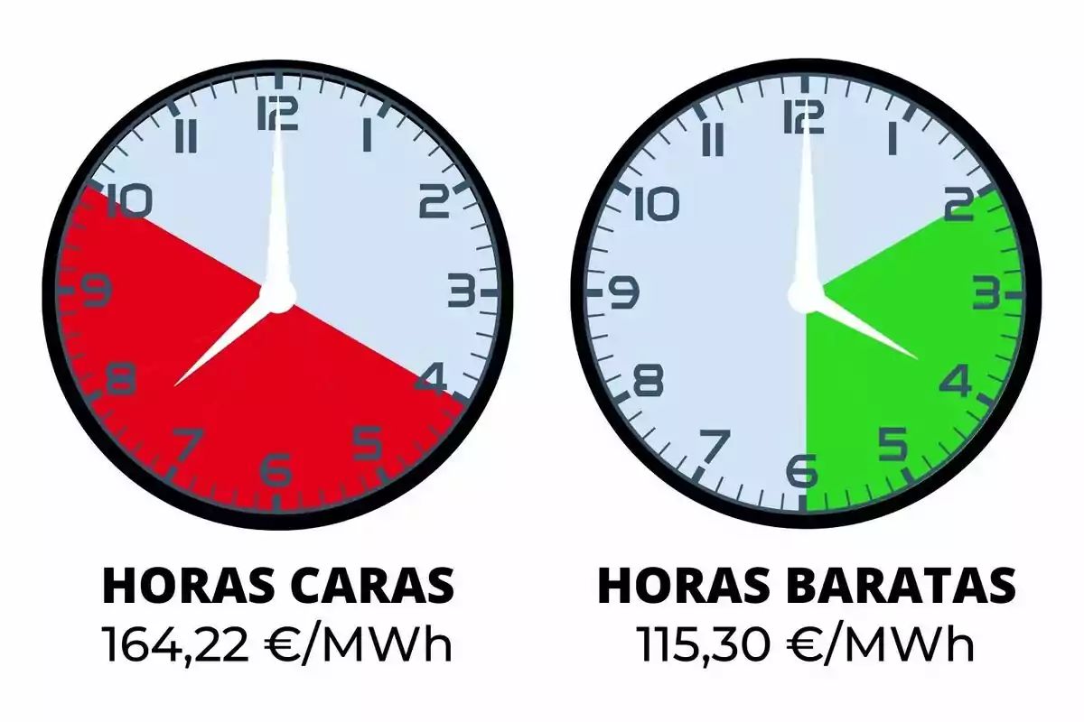 Rellotges que mostren les hores cares i barates d'electricitat amb preus de 164,22€/MWh i 115,30€/MWh respectivament.