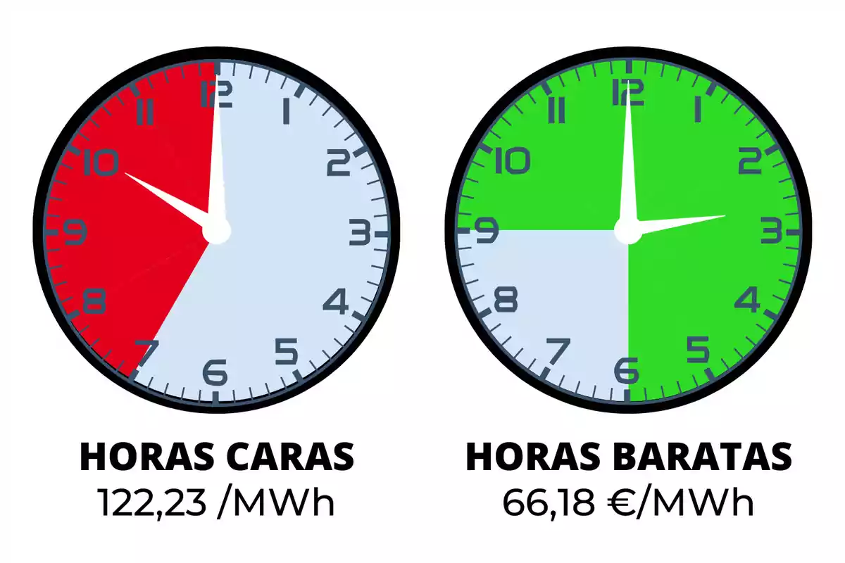 Dos rellotges que mostren les hores cares i barates de lelectricitat, el rellotge de lesquerra té una secció vermella que indica les hores cares amb un preu de 122,23 €/MWh, mentre que el rellotge de la dreta té una secció verda que indica les hores barates amb un preu de 66,18€/MWh.