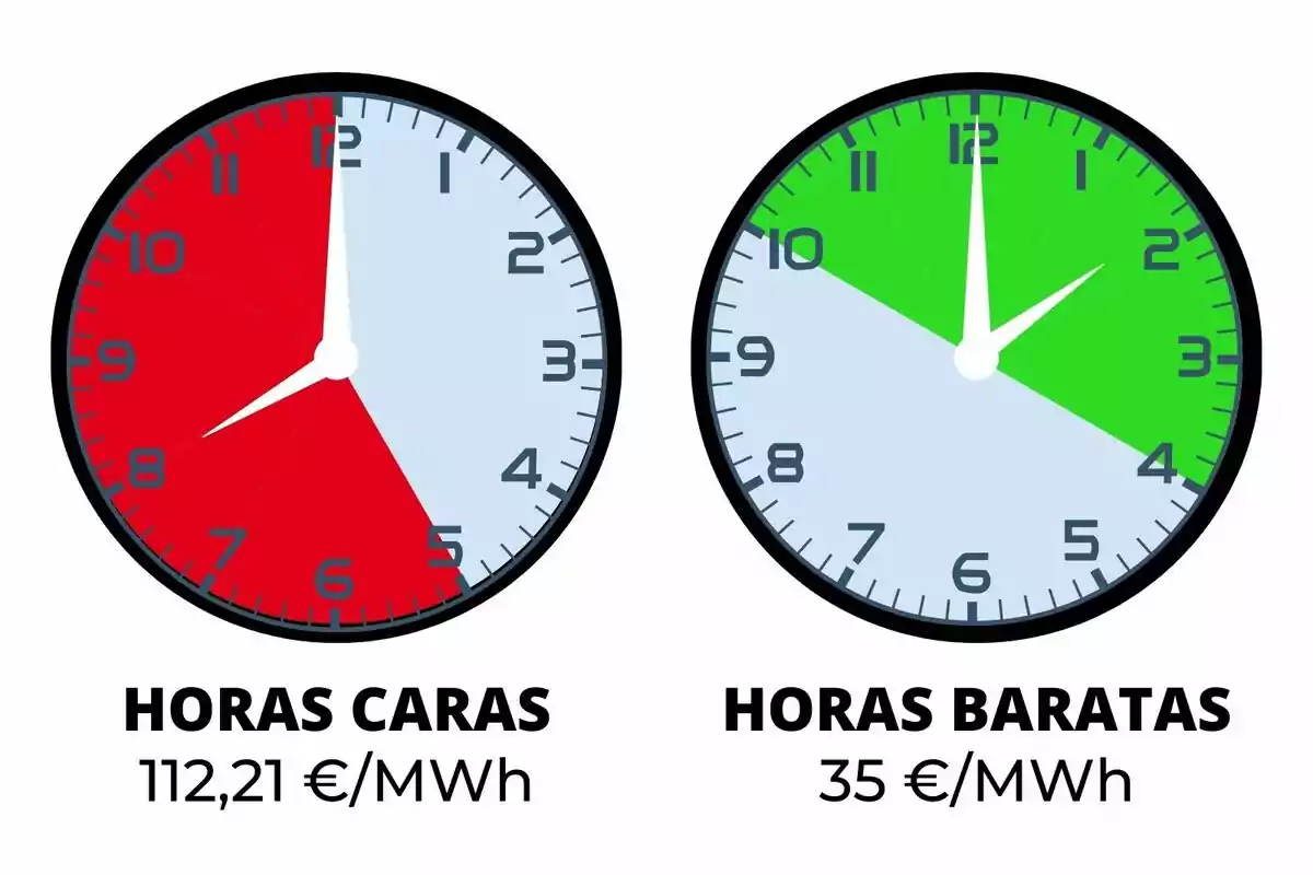 Dos rellotges mostren les hores cares vermelles de 8 a 12 i les hores barates en verd de 12 a 4, amb preus de 112,21 €/MWh i 35 €/MWh respectivament.