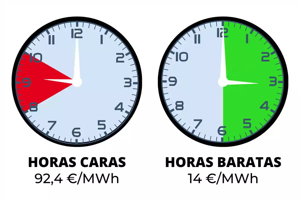 Dos rellotges que mostren hores cares i barates de l'electricitat, el rellotge de l'esquerra indica les hores cares de 8 a 10 amb un cost de 92,4 €/MWh, mentre que el rellotge de la dreta indica les hores barates de 12 a 6 amb un cost de 14€/MWh.