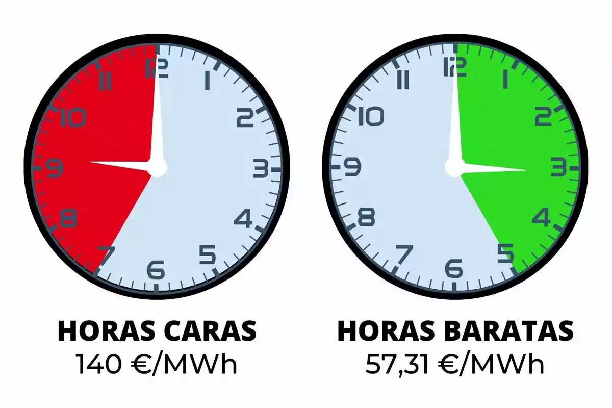 La imatge mostra dos rellotges. El rellotge de l'esquerra té una secció vermella que indica "HORES CARES" amb un cost de 140 €/MWh, mentre que el rellotge de la dreta té una secció verda que indica "HORES BARATAS" amb un cost de 57,31 €/ MWh.