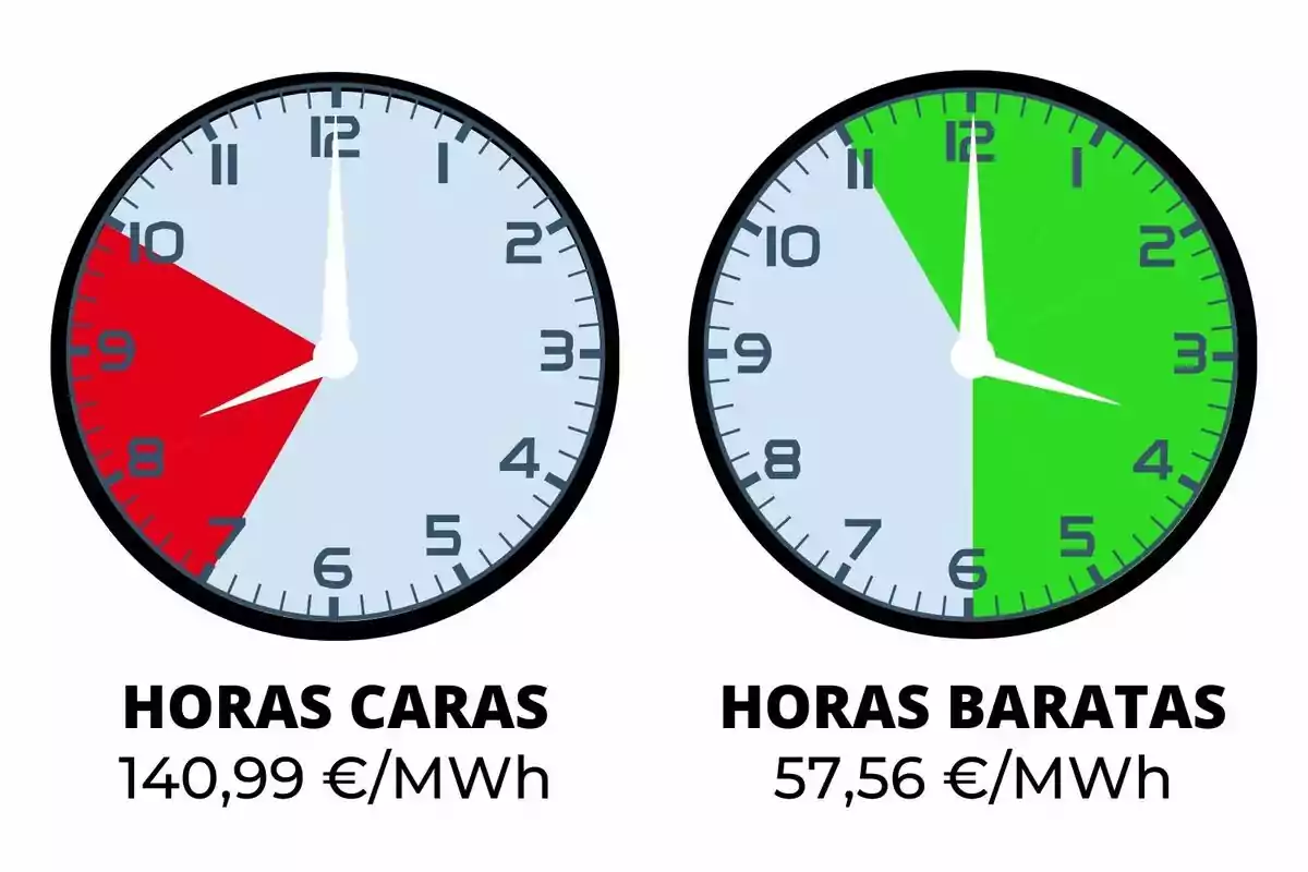 Dos rellotges mostren les hores cares i barates d'energia, el primer amb un segment vermell entre les 8 i les 10 i un cost de 140,99 €/MWh, el segon amb un segment verd entre les 12 i les 6 i un cost de 57,56 €/MWh.