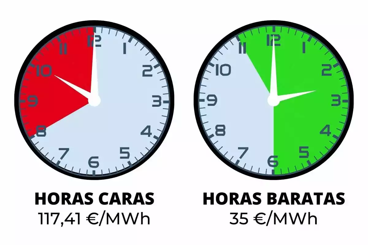 La imatge mostra dos rellotges. El rellotge de l'esquerra té una secció vermella que indica "HORES CARES" amb un cost de 117,41 €/MWh, mentre que el rellotge de la dreta té una secció verda que indica "HORES BARATAS" amb un cost de 35 €/ MWh.