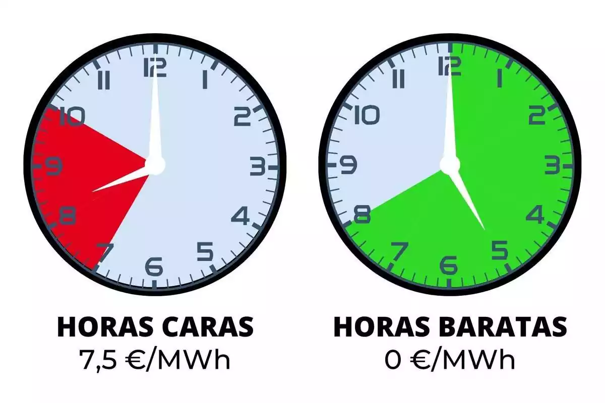 Rellotges indicant el preu de la llum en vermell i verd durant el dimarts