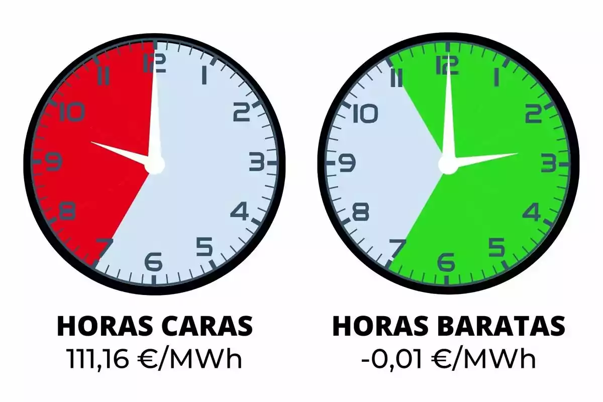 Dos rellotges comparen el preu de l’electricitat, el de l’esquerra mostra hores cares en vermell i el de la dreta hores barates en verd, amb els valors de 111,16 euros per megawatt hora i menys 0,01 euros per megawatt hora respectivament.